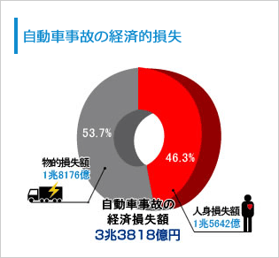 自動車事故の経済的損失