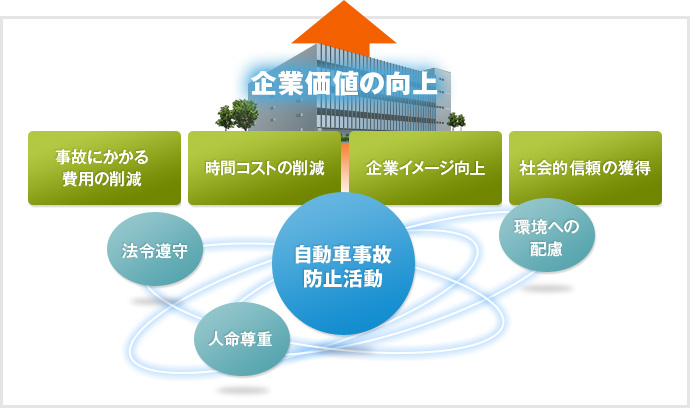 企業価値の向上