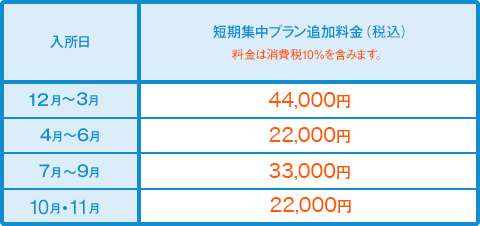 短期集中プラン料金表