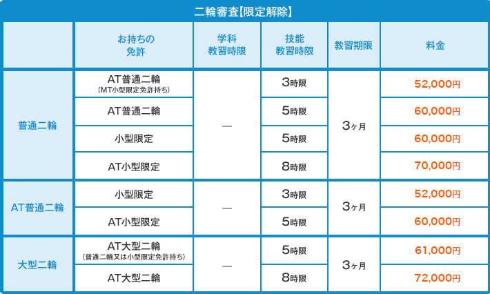 二輪審査【限定解除】